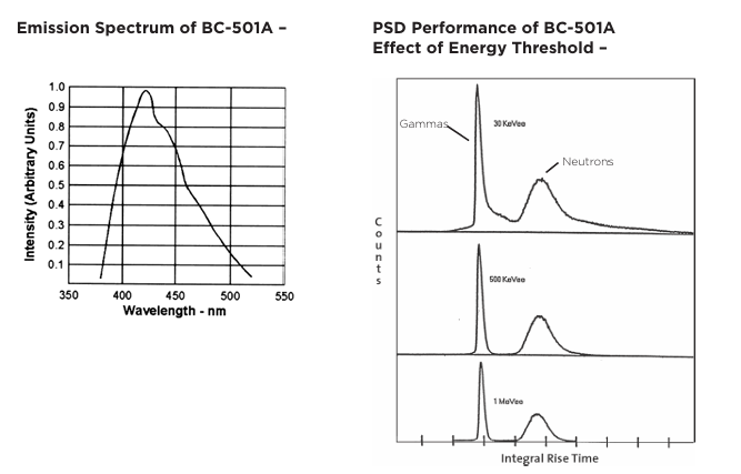 Luxium Solutions BC-501、BC-501A、BC-519液體閃爍體