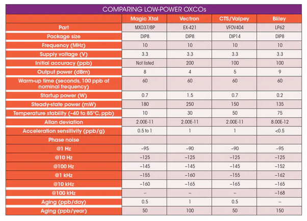 如何選擇LP OCXO低功耗晶體振蕩器廠家？